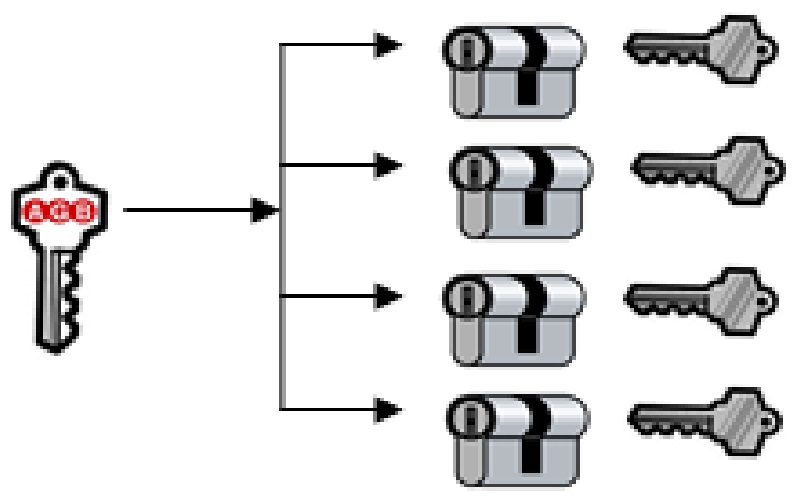 SERVICIO DE AMAESTRAMIENTO SIMPLE DE LLAVES DE PUERTA